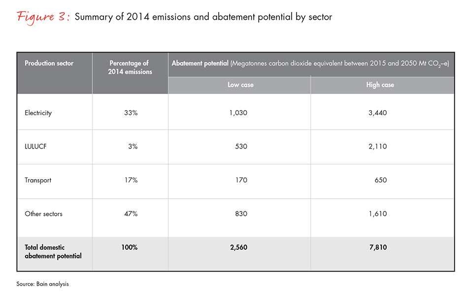 australias-options-for-emissions-abatement-2016-fig03_embed australias-options-for-emissions-abatement-2016-fig03_embed