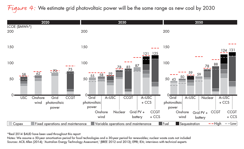 australias-options-for-emissions-abatement-2016-fig04_embed australias-options-for-emissions-abatement-2016-fig04_embed