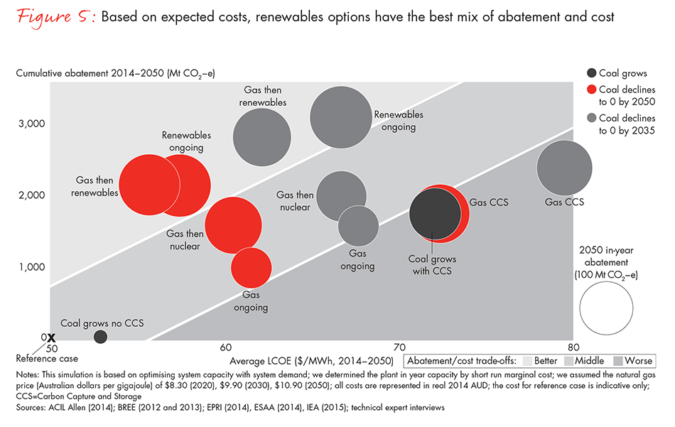 australias-options-for-emissions-abatement-2016-fig05_embed