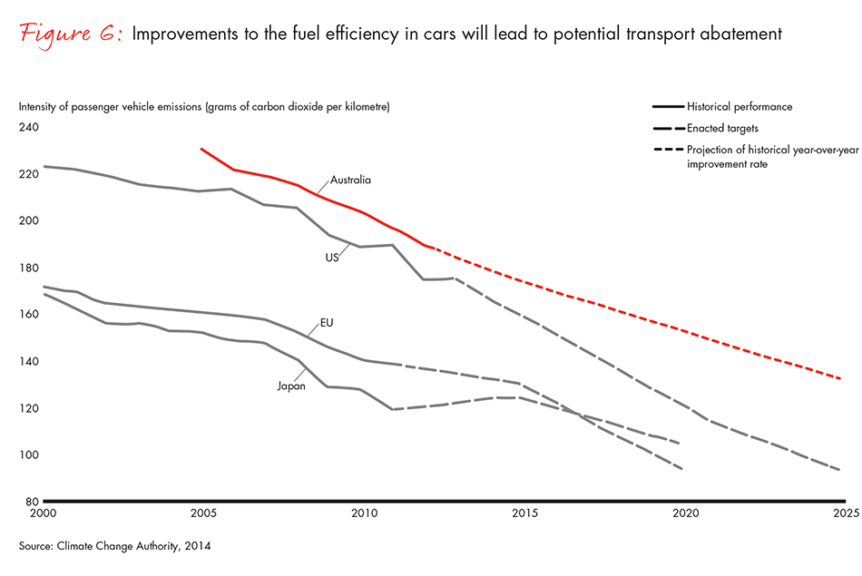 australias-options-for-emissions-abatement-2016-fig06_embed australias-options-for-emissions-abatement-2016-fig06_embed