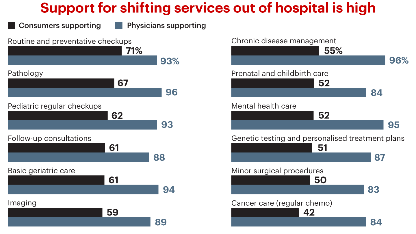 The demands on hospital capacity during the outbreak are pushing more non-acute services outside of inpatient facilities. 