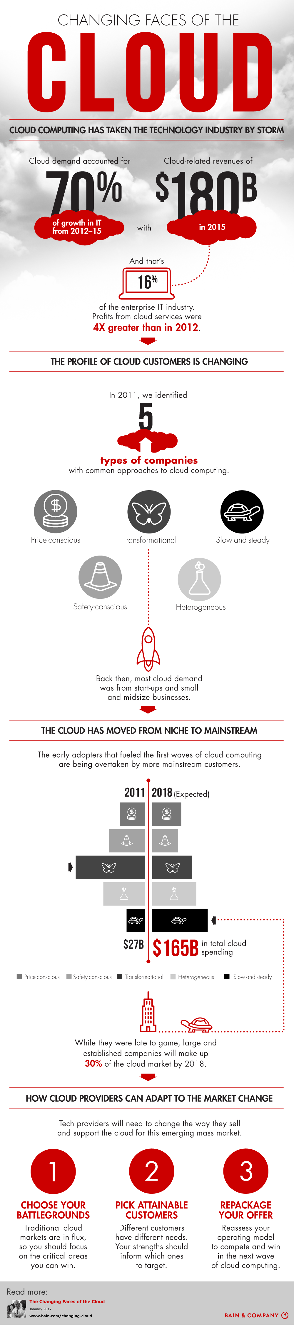 Changing Faces of the Cloud