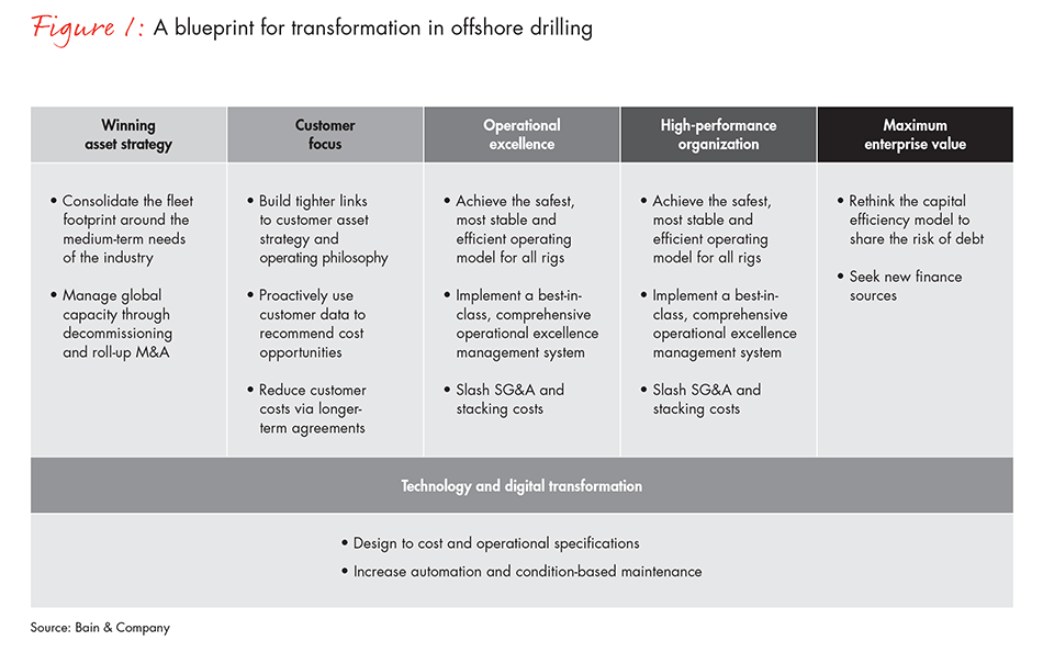 how-offshore-drilling-can-transform-to-thrive-fig01_embed how-offshore-drilling-can-transform-to-thrive-fig01_embed