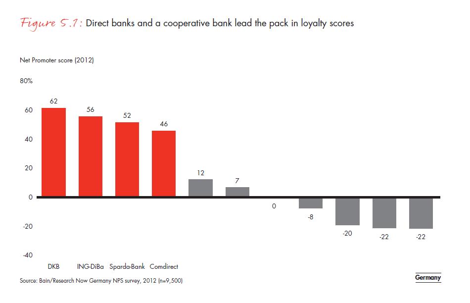 Customer Loyalty In Retail Banking 12 Bain Company