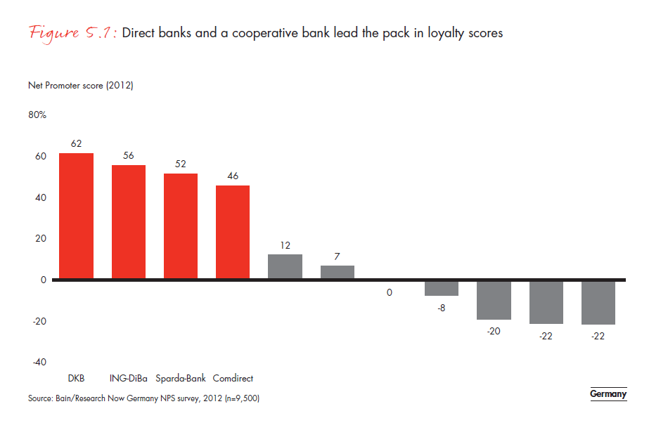 customer-loyalty-in-retail- banking-2012-fig-05-01_embed