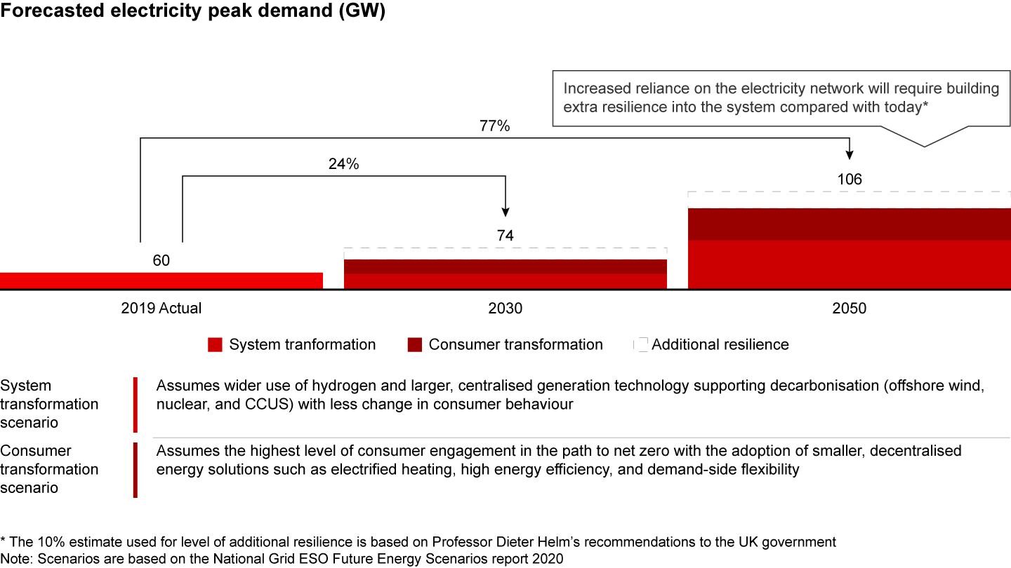 Peak electricity demand in the UK has the potential to increase from 20% to 80% by 2050