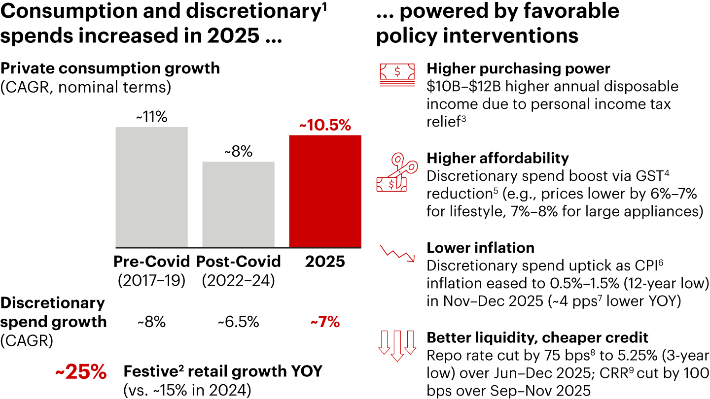 Consumption and discretionary spending rebounded in 2025