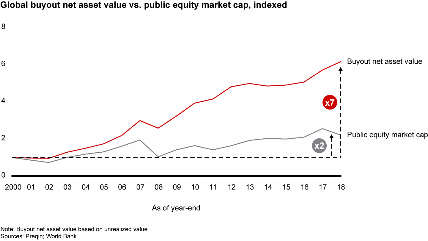 Since 2000, buyout asset value has grown 3.5 times faster than public equity market capitalization