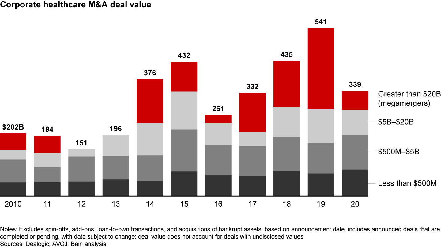 A dearth of megamergers accounts for the decline in disclosed deal value