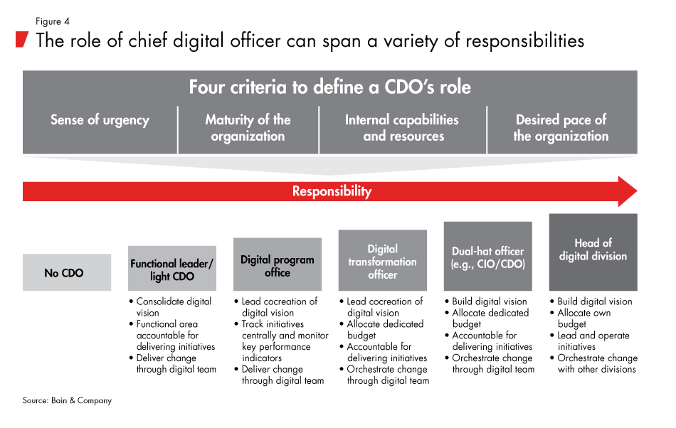 Cdo Organizational Chart