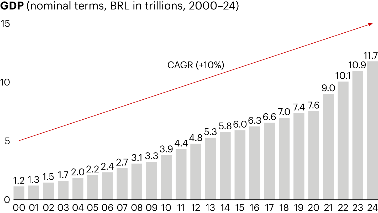 GDP has been growing by double digits in Brazil