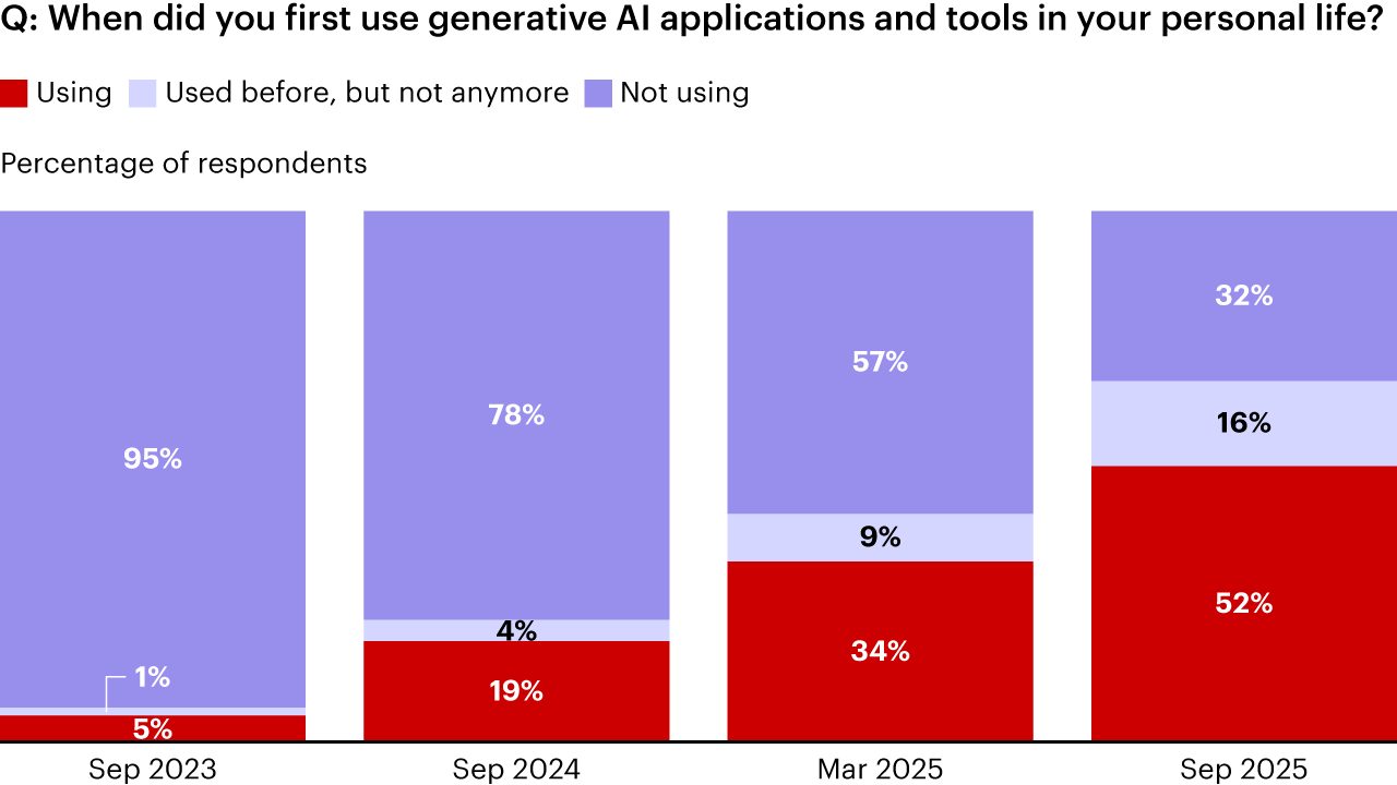 Roughly two-thirds of European consumers have used generative AI in their personal lives—up from only 5% two years ago