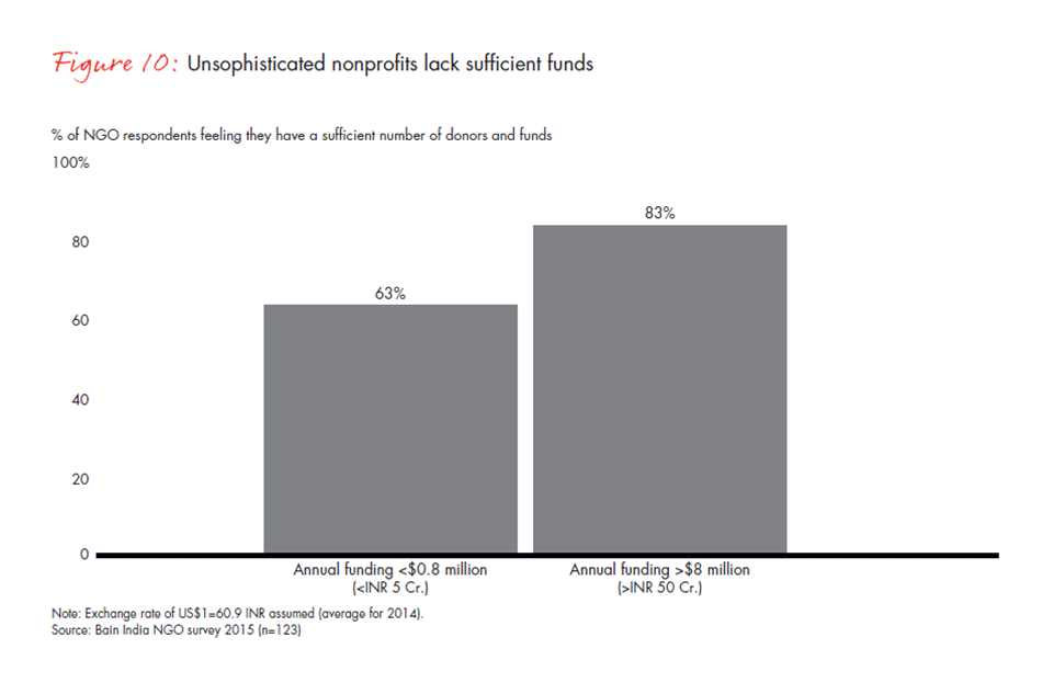 india-philanthropy-report-2015-fig10_embed india-philanthropy-report-2015-fig10_embed