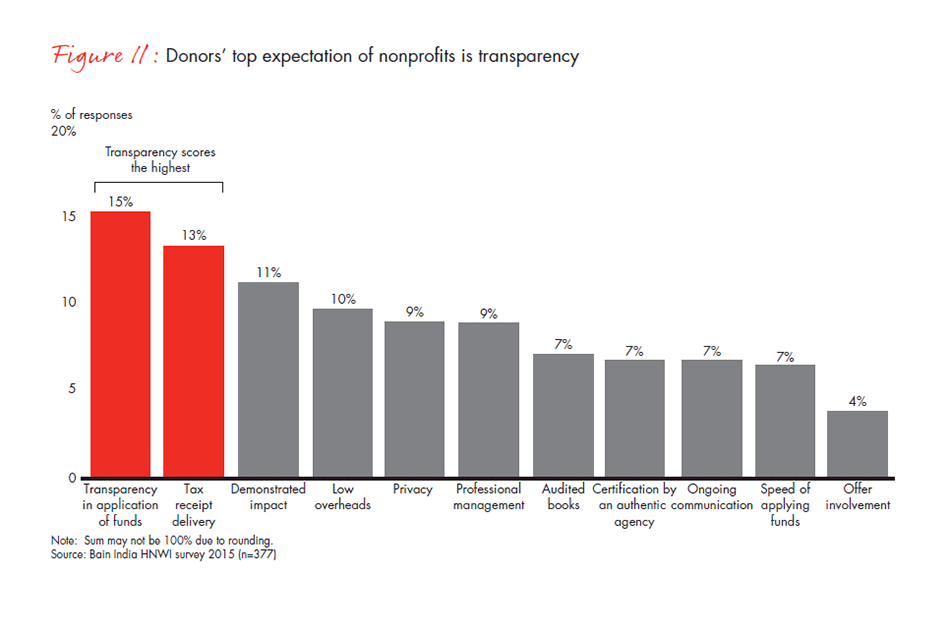 india-philanthropy-report-2015-fig11_embed india-philanthropy-report-2015-fig11_embed