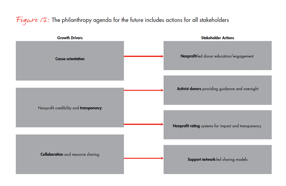 india-philanthropy-report-2015-fig12_full