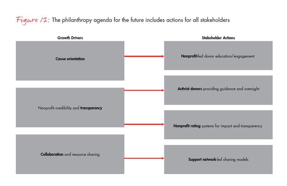 india-philanthropy-report-2015-fig12_embed india-philanthropy-report-2015-fig12_embed