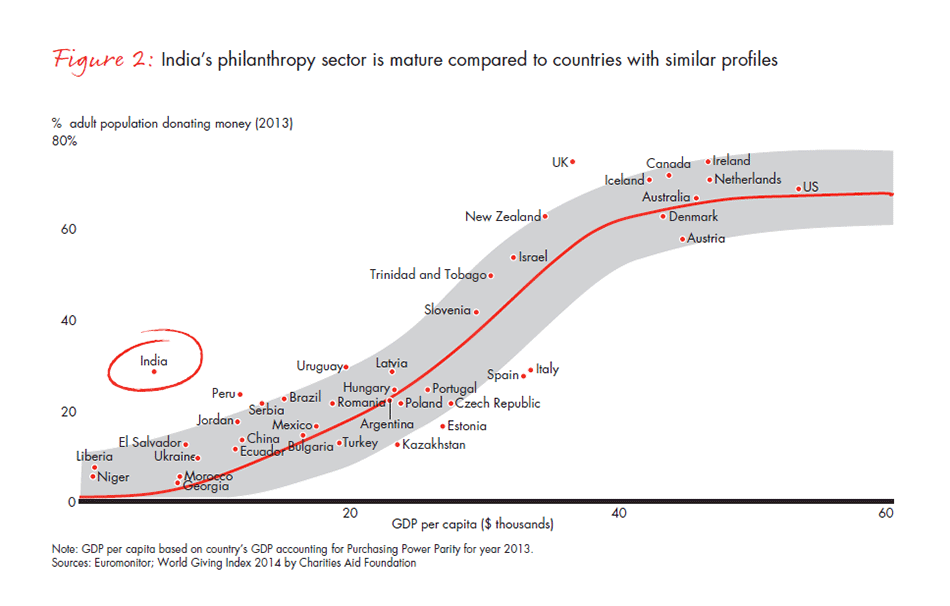 india-philanthropy-report-2015-fig2_embed india-philanthropy-report-2015-fig2_embed