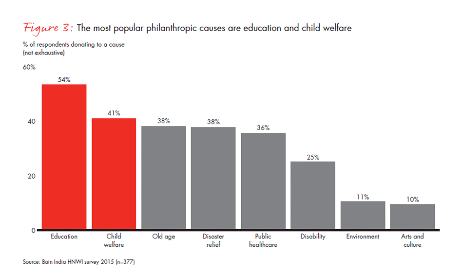 india-philanthropy-report-2015-fig3_embed india-philanthropy-report-2015-fig3_embed