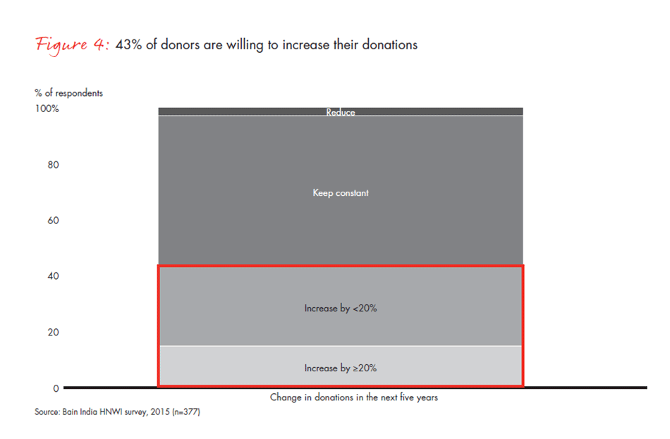 india-philanthropy-report-2015-fig4_embed