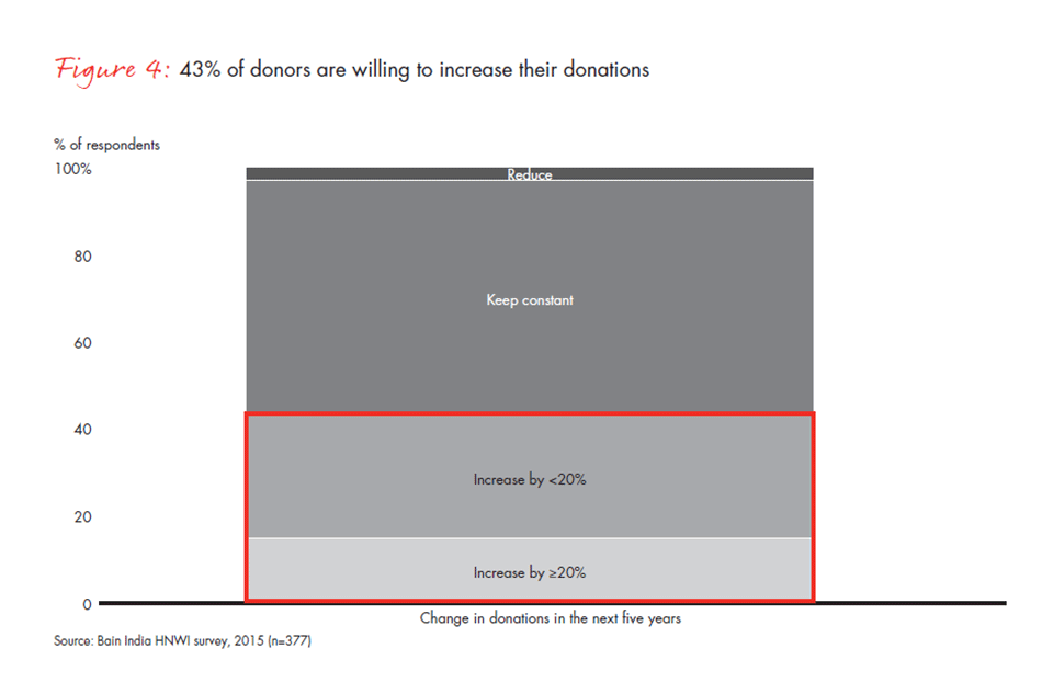 india-philanthropy-report-2015-fig4_embed india-philanthropy-report-2015-fig4_embed