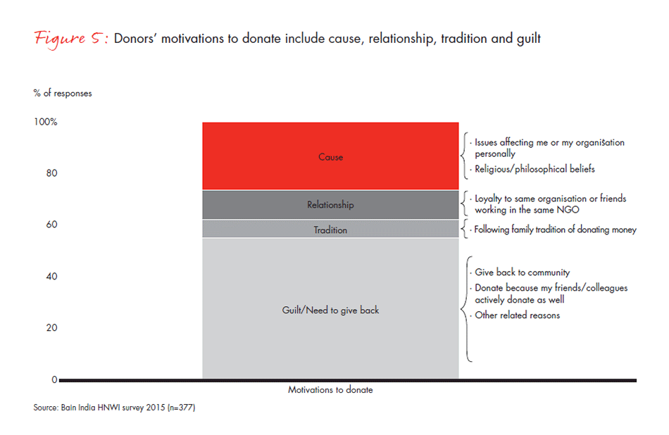 india-philanthropy-report-2015-fig5_embed india-philanthropy-report-2015-fig5_embed