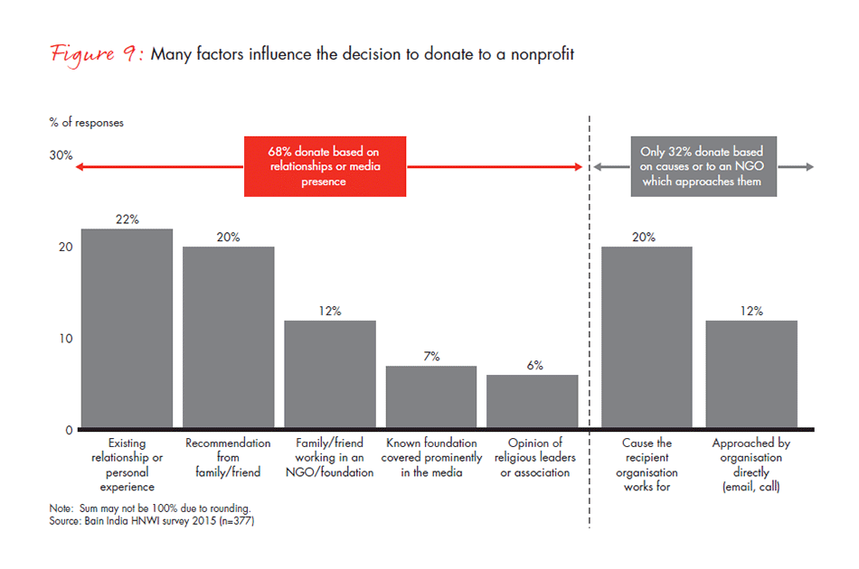 india-philanthropy-report-2015-fig9_embed india-philanthropy-report-2015-fig9_embed