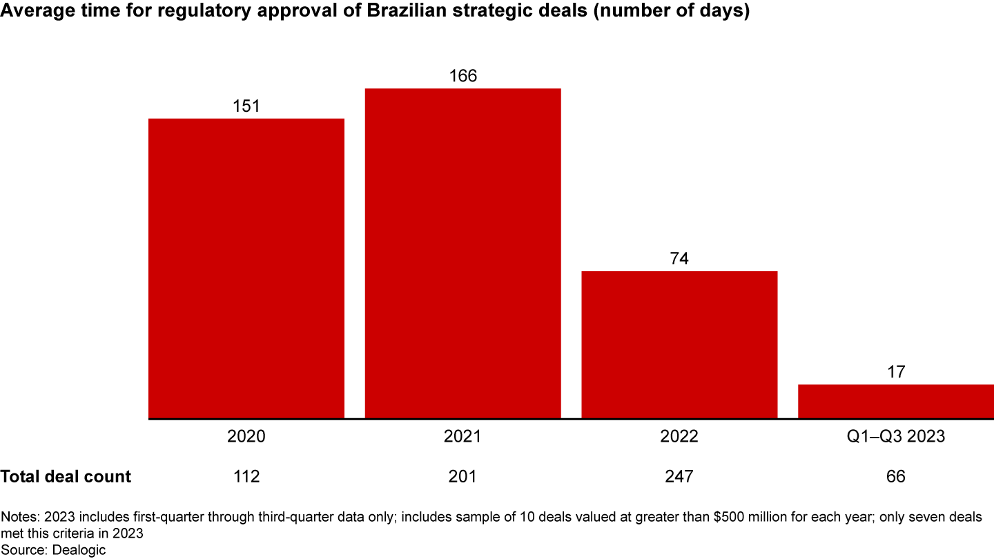 Average approval time in Brazil in 2023 was about four times faster than 2022