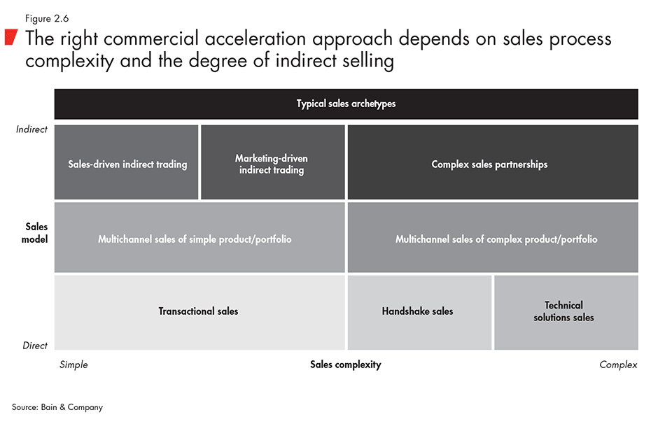The right commercial acceleration approach depends on sales process complexity and the degree of indirect selling