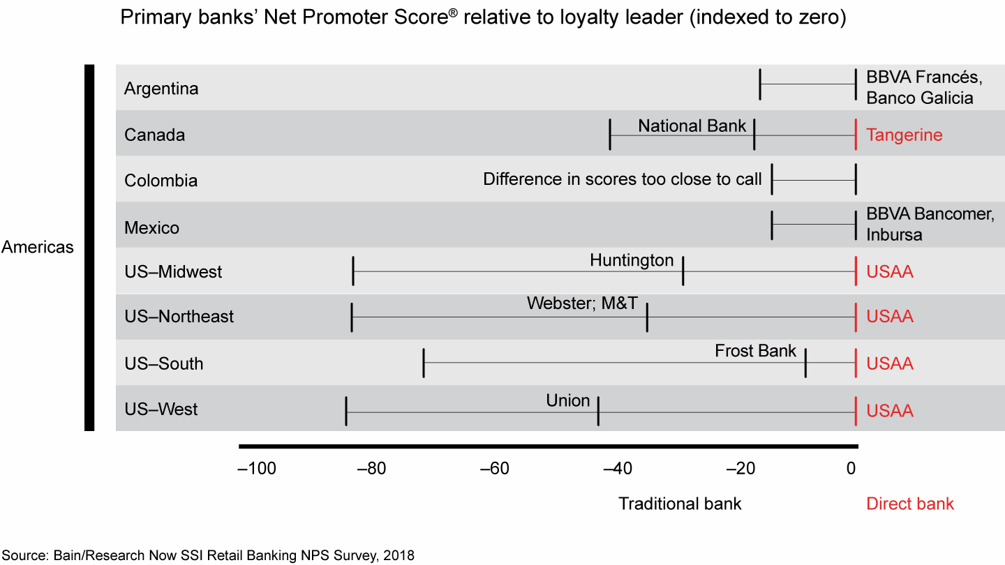 In most markets in the Americas, there is a large gap between loyalty leaders and laggards