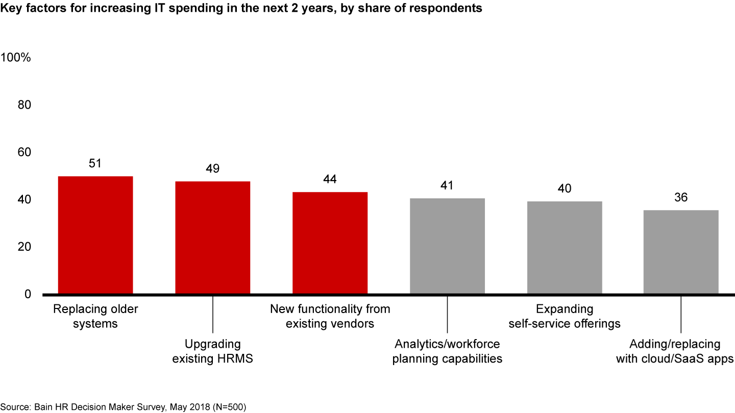 Figure 6: Most companies plan to invest primarily in replacing older systems and upgrading their HR management systems 