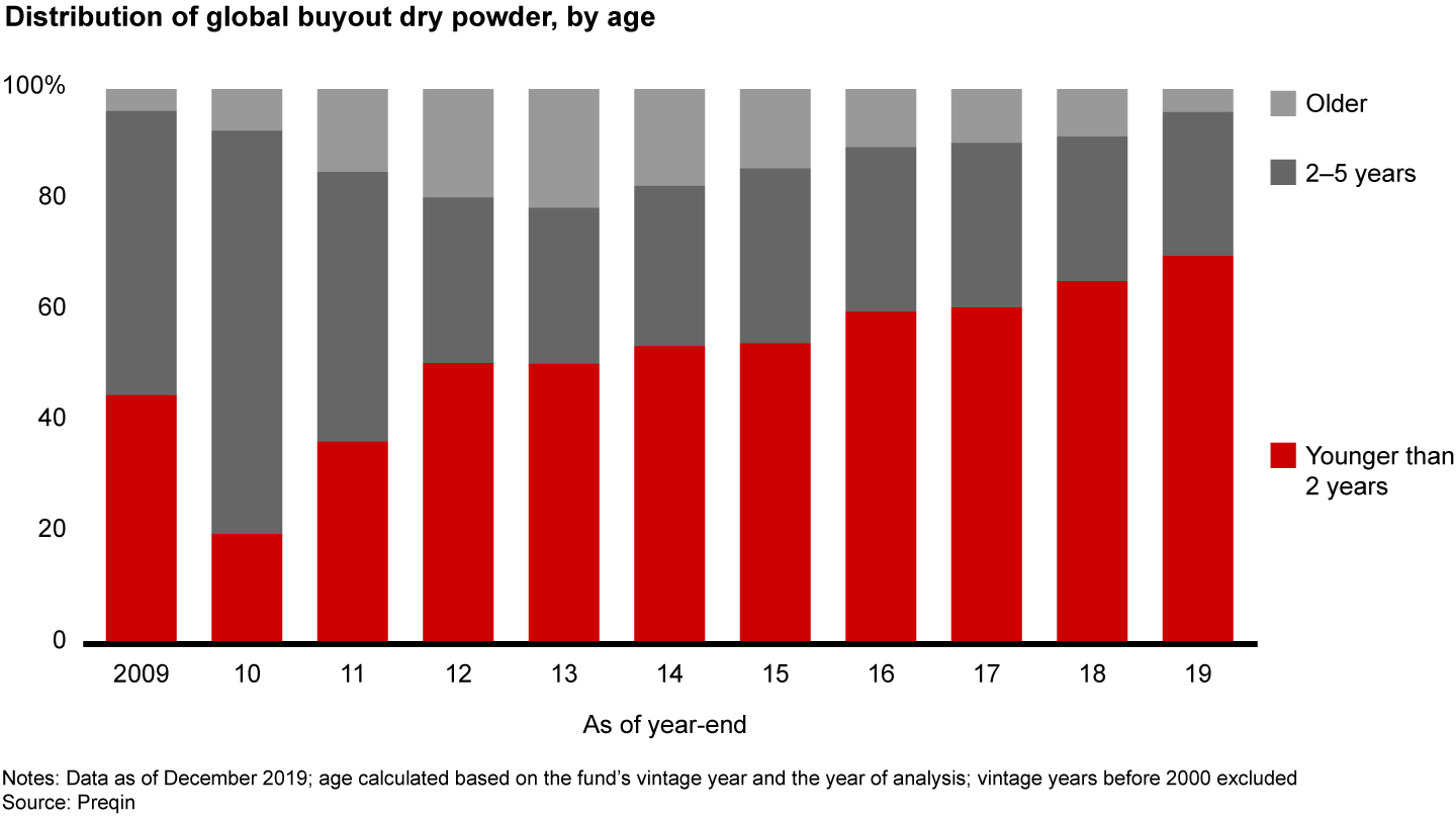 Buyout dry powder is not getting any older