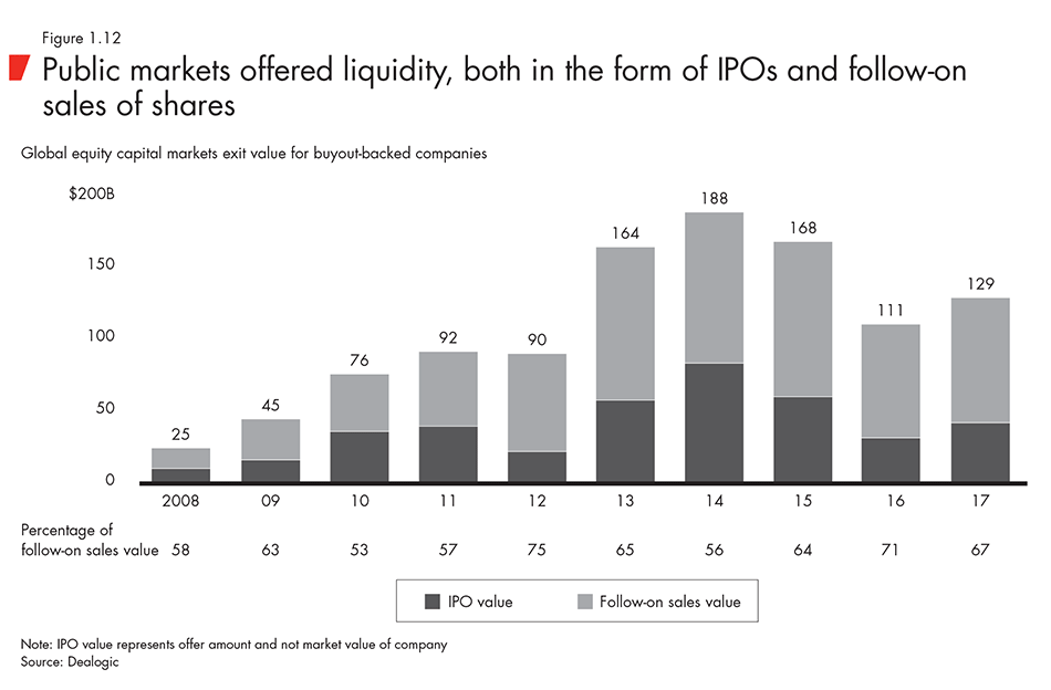 Public markets offered liquidity, both in the form of IPOs and follow-on sales of shares