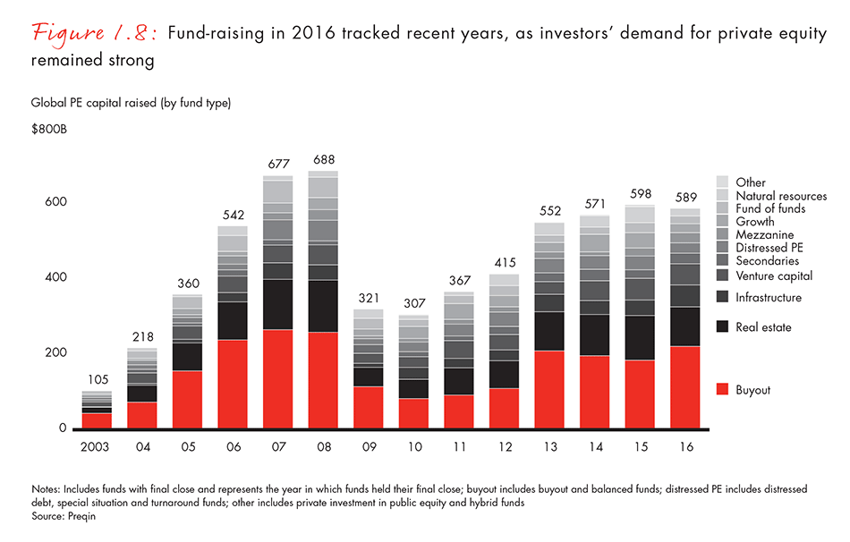 Fund-raising in 2016 tracked recent years, as investors’ demand for private equity remained strong