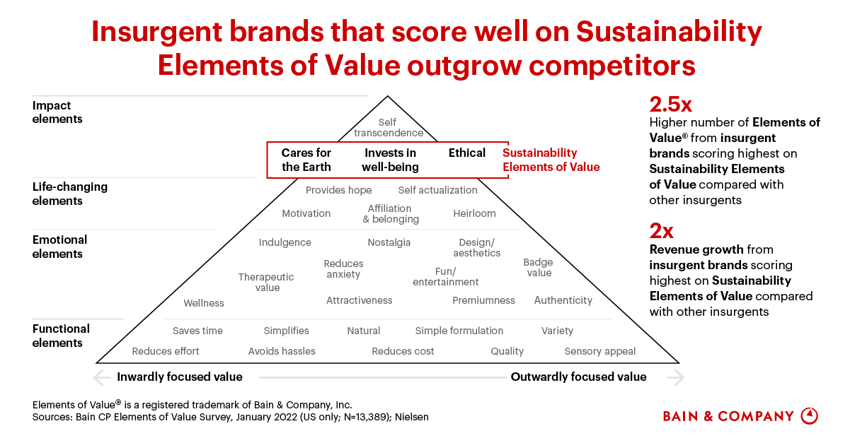 Insurgent Brands Deliver More Value To Consumers And Are Rewarded For It Bain Company