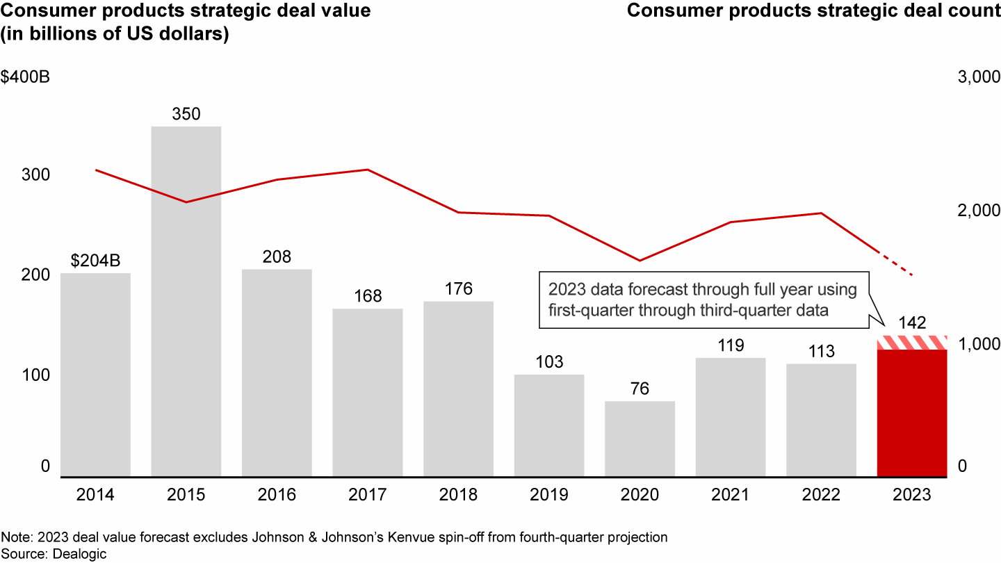 The strategic deal count for 2023 dropped to the lowest level in 10 years, even as total deal value grew