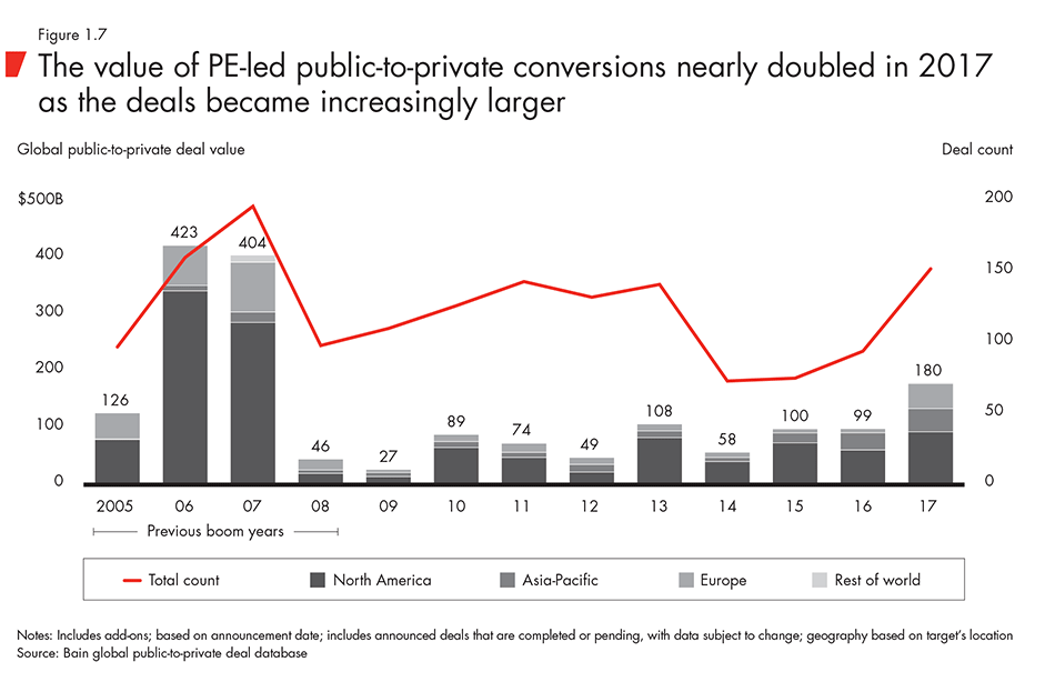 The value of PE-led public-to-private conversions nearly doubled in 2017 as the deals became increasingly larger