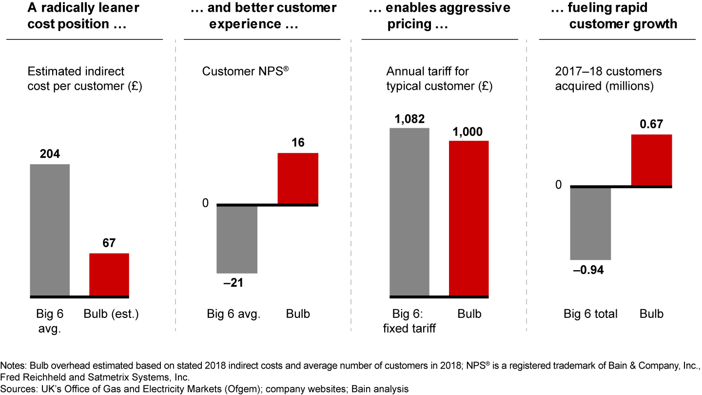 New entrants like Bulb have a lower cost position combined with better customer experience, allowing them to aggressively acquire customers with a lower tariffs