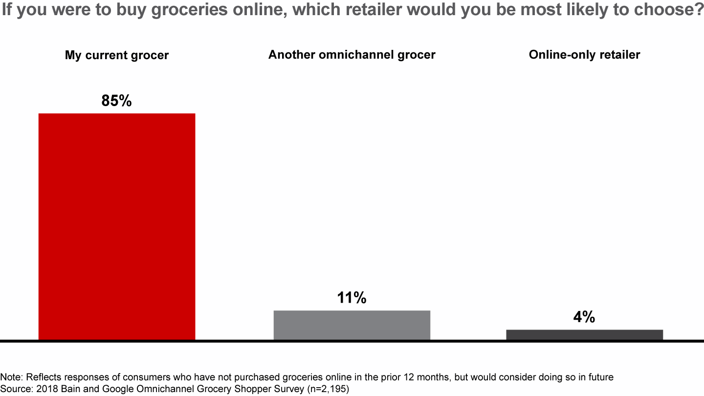 If asked to shop online for home delivery, 85% of nononline grocery shoppers would look first to their current grocer