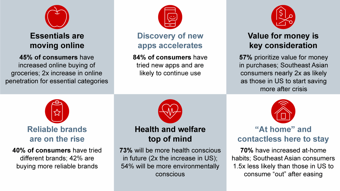We identified six emerging consumption themes