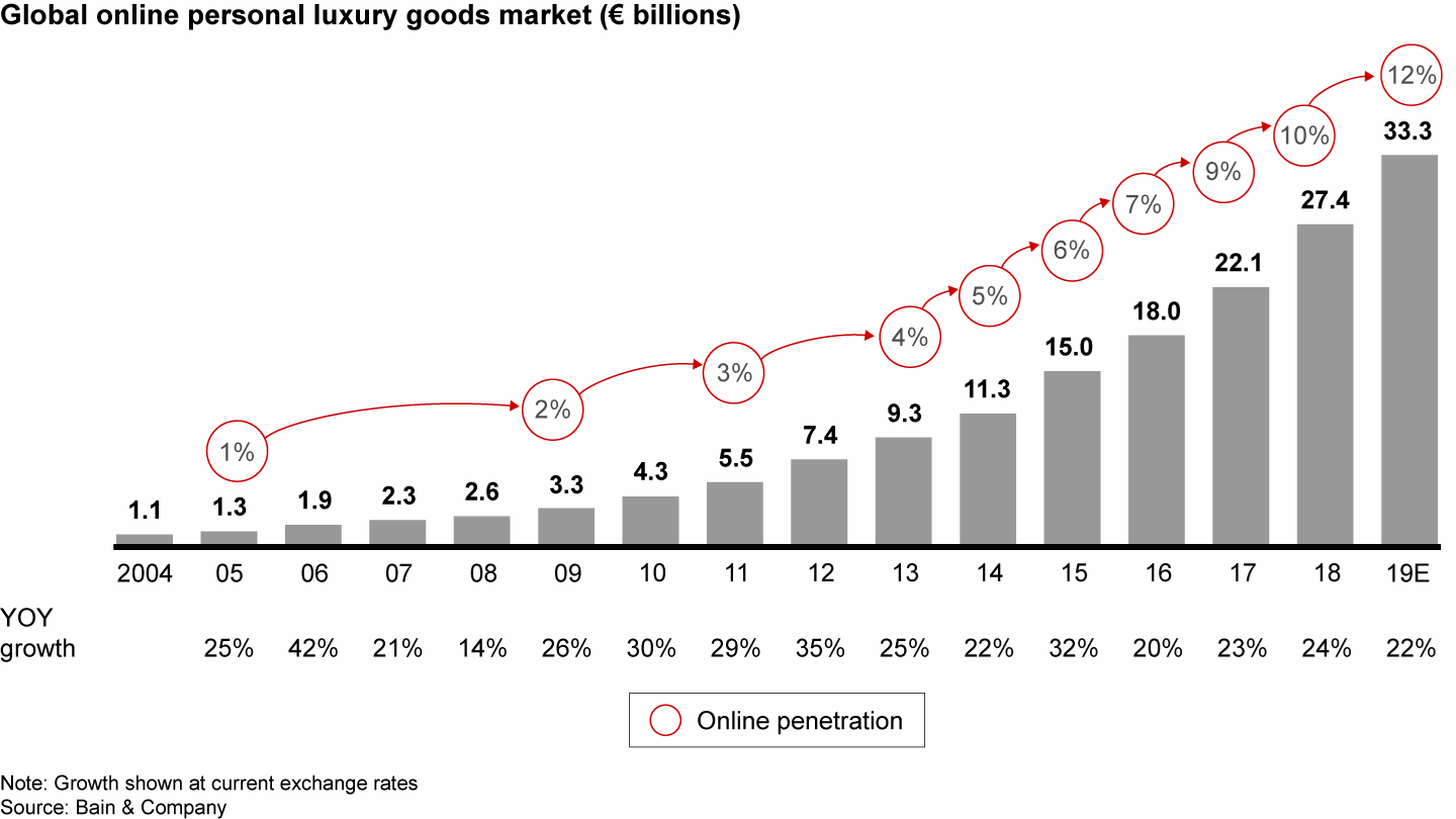 Online luxury posted another year of double-digit growth, reaching 12% of the total market