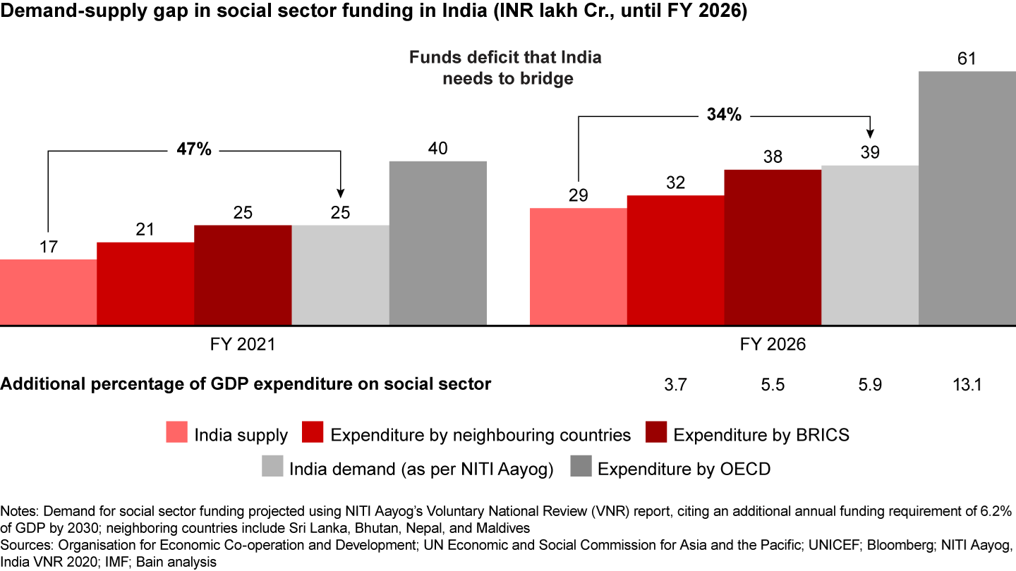 The deficit in social sector funding in India can rise to ~INR 10 lakh Cr. by FY 2026 if the same trajectory continues
