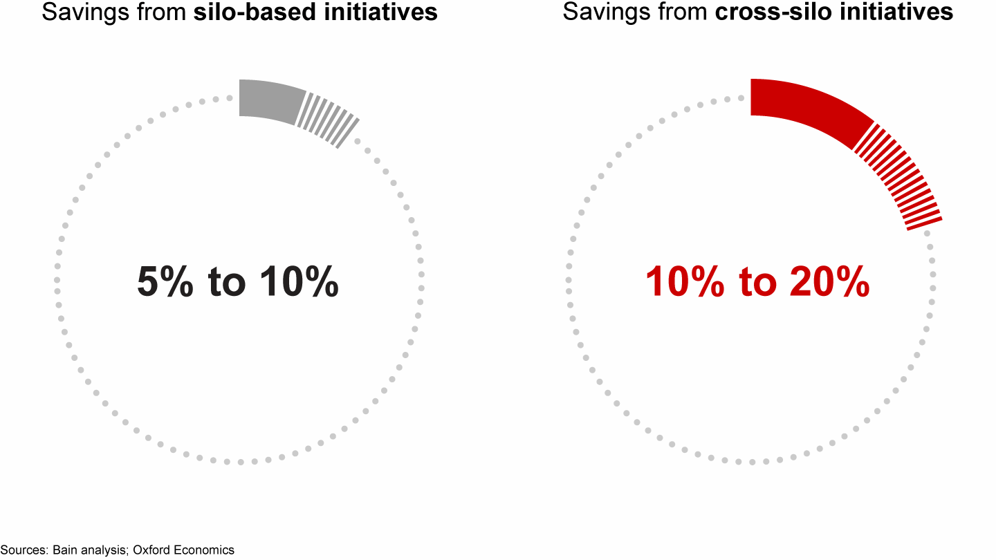 An integrated approach to cost management can double savings