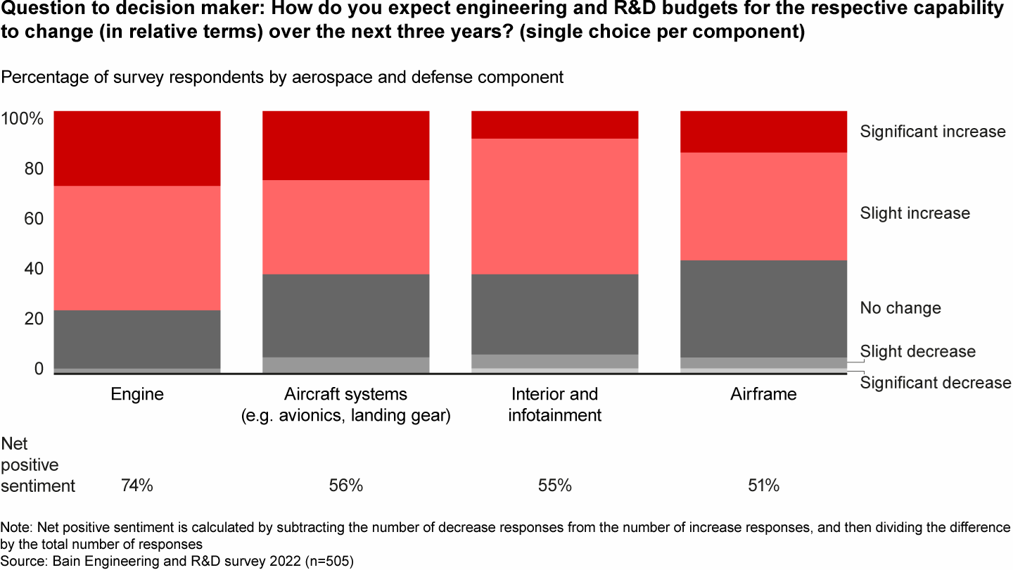 Most aerospace and defense executives plan to increase engineering and R&D budgets, especially for engines