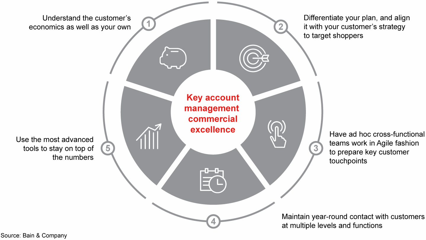 Five ways consumer goods companies improve key account management