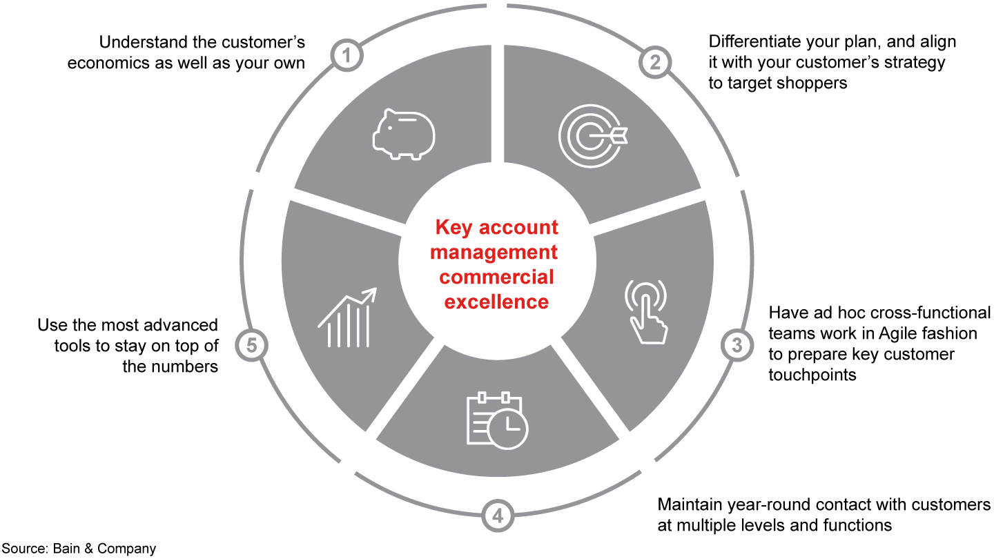 Next-Generation Key Account Management | Bain & Company
