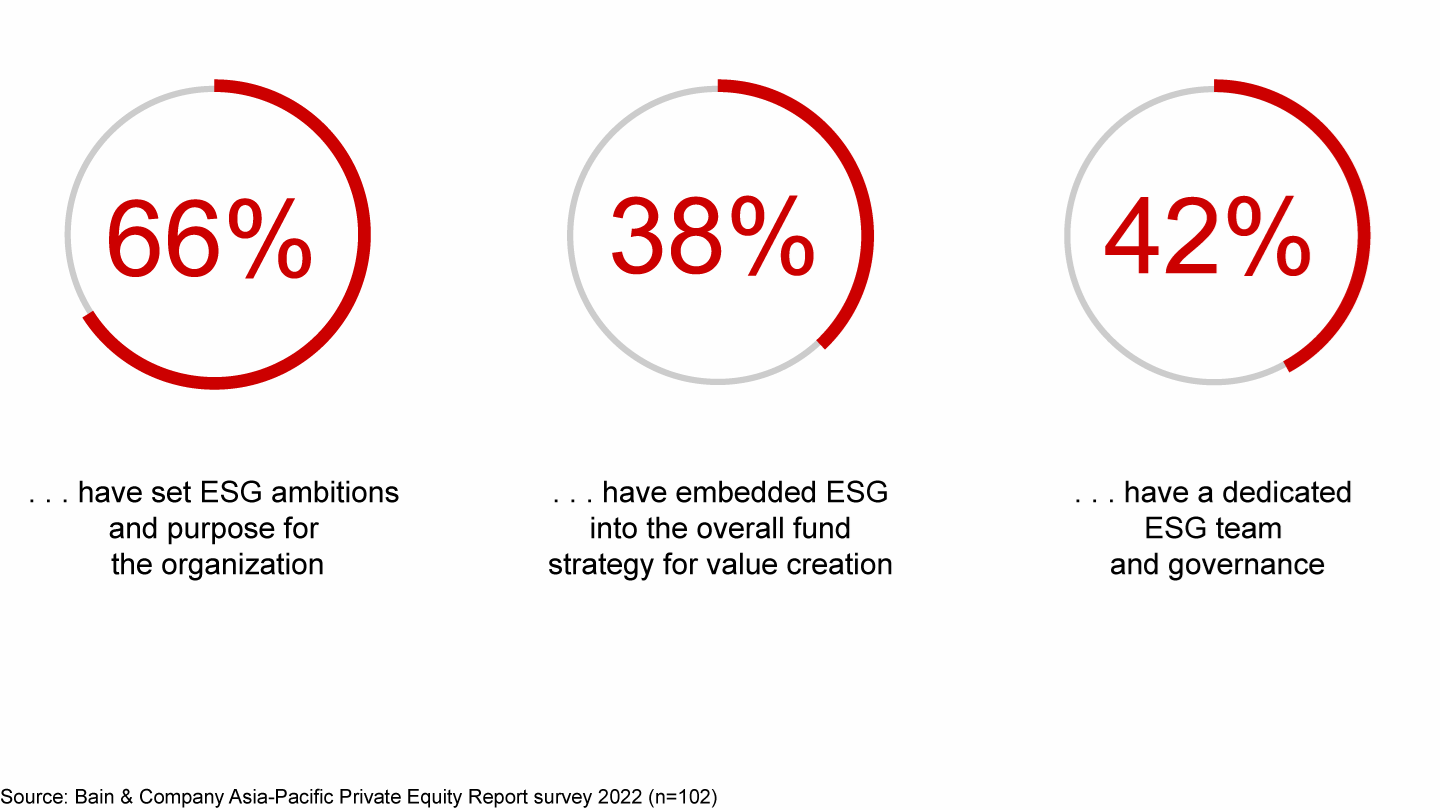 Most GPs have set ESG ambitions, but haven’t fully integrated or executed them