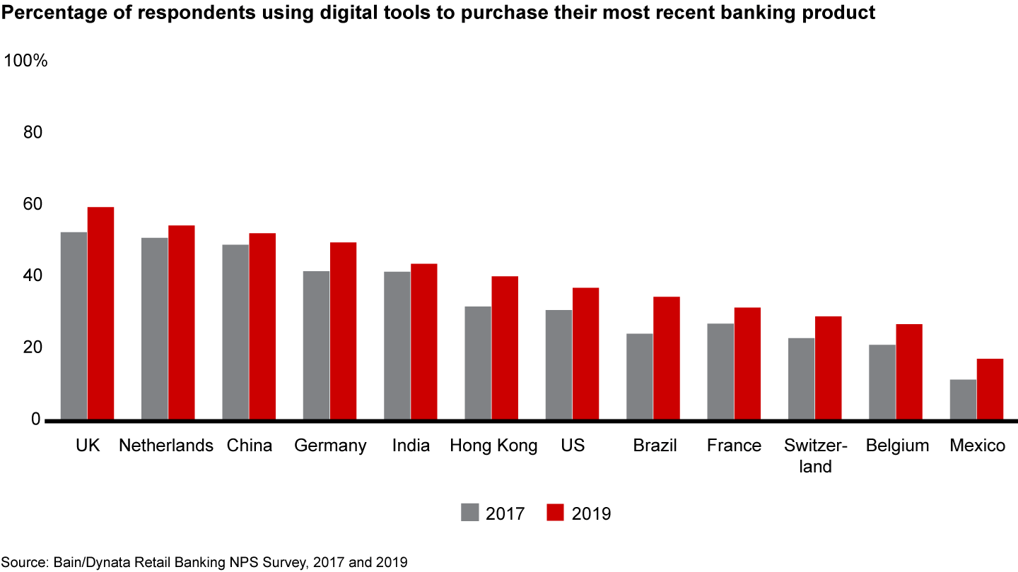 More customers are using digital channels to purchase banking products
