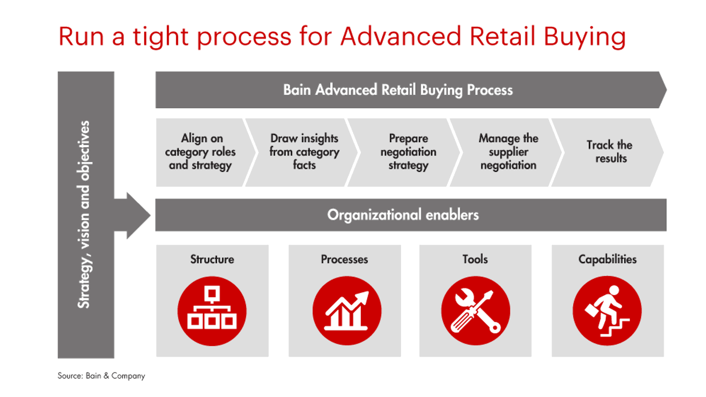 Retail Buying Consulting Services | Bain & Company