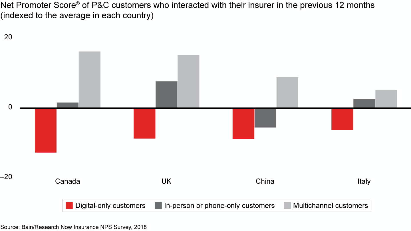 Customers who interact only through digital channels give lower loyalty scores to their insurers