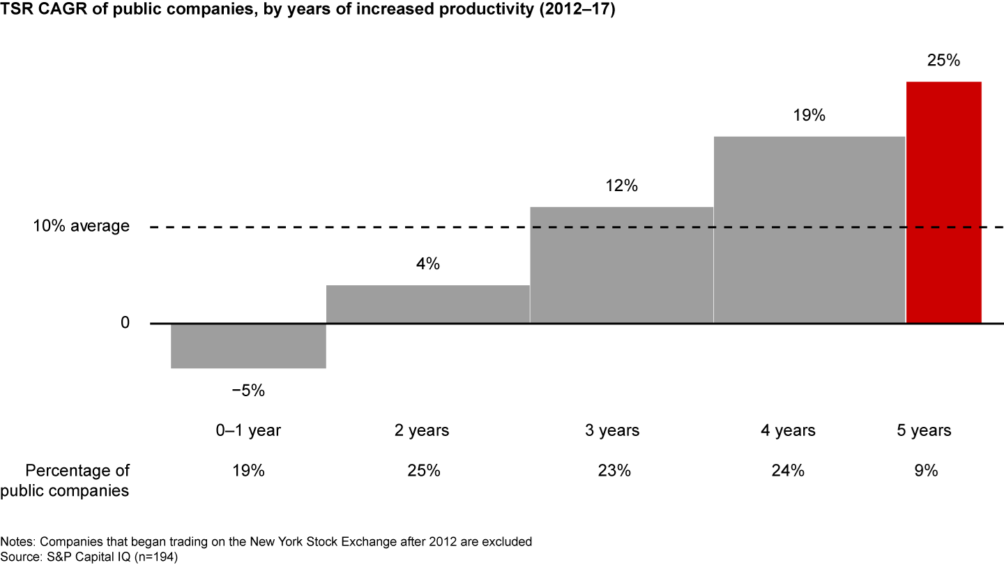 Retailers with consistent productivity gains have the highest total shareholder returns